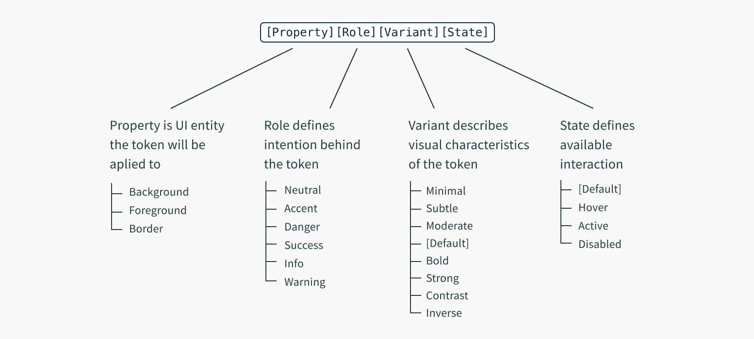 Functional tokens structure explanation