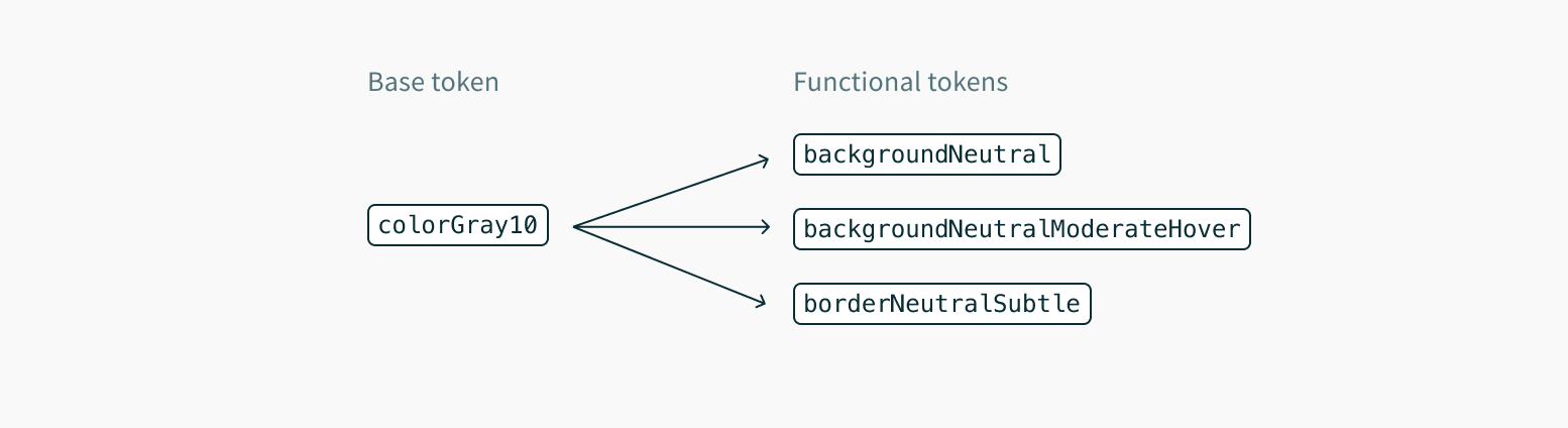 Tokens relationship