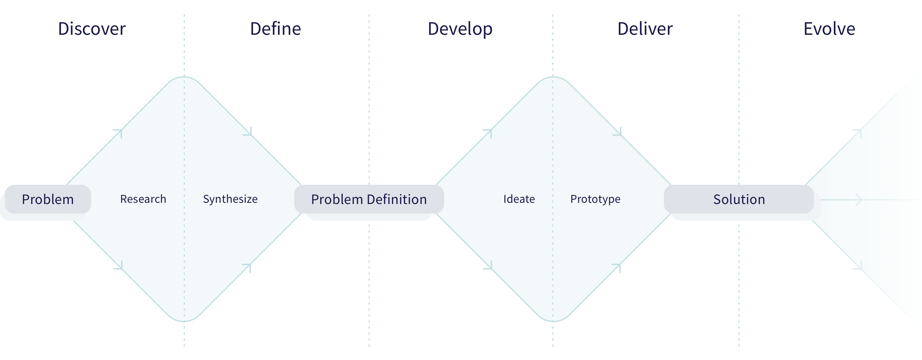 Design Process