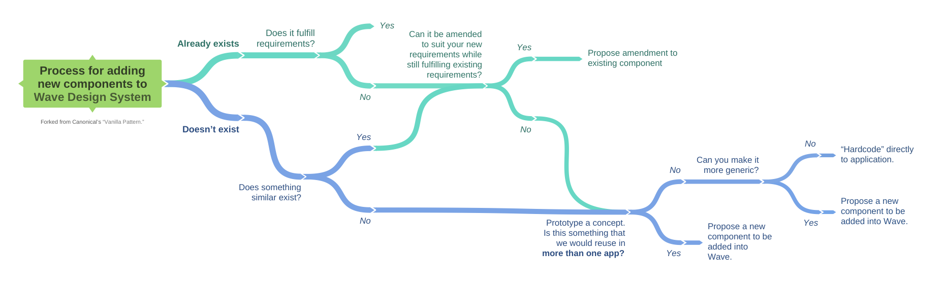 Process for adding components